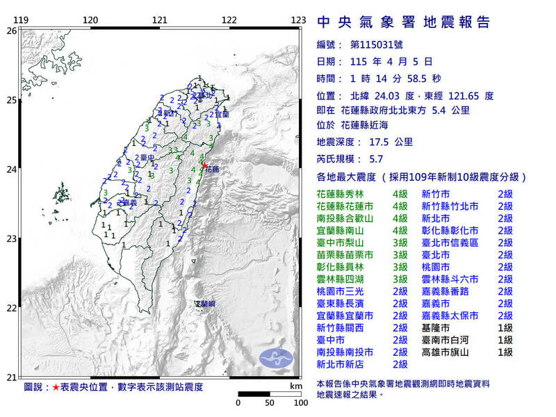 今年最大！ 花蓮規模5.7地震 郭鎧紋：留意米崙斷層規模6以上地震