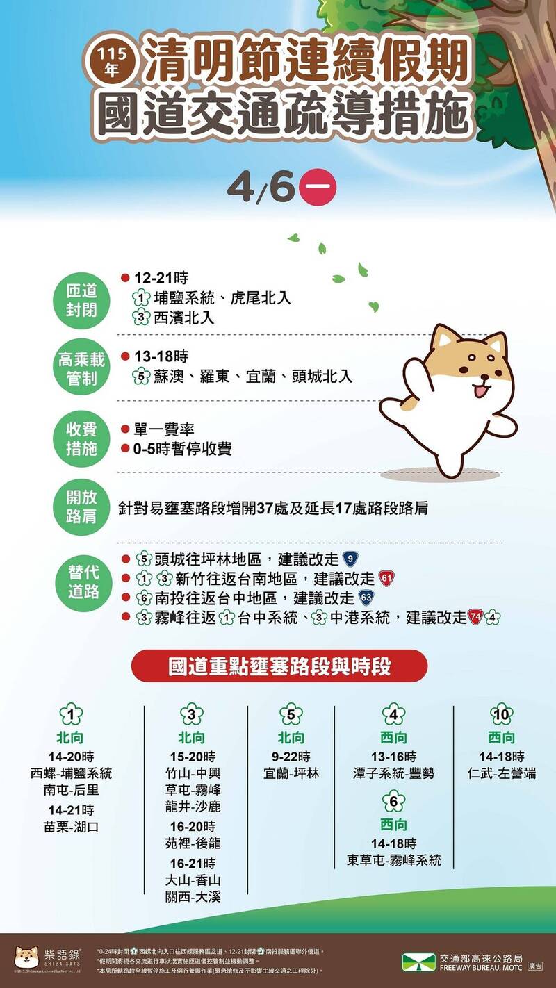 國1北上10車追撞回堵7公里 4/6收假日易塞13路段出爐