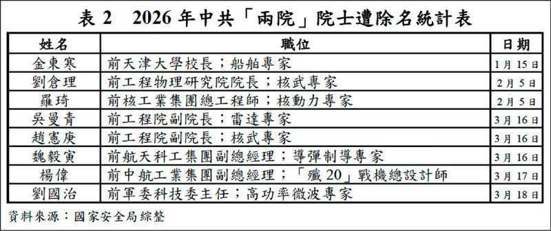 國安局指出，中國前工程物理研究院院長劉倉理等8名中國兩院院士遭除名，不排除與中共出售委內瑞拉等國軍事裝備，在實際戰事中效能不佳有關。（國安局提供）