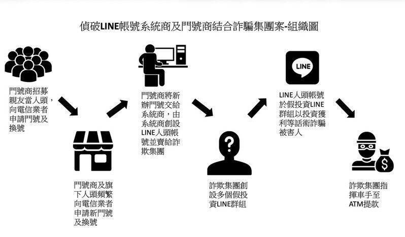 洗出8226門號養詐團！「LINE帳號工廠」供應鏈曝光 狂詐8千萬警逮12人