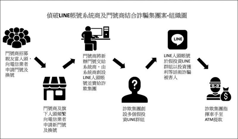 1年洗出8226門號 綁社群帳號賣詐團 74人遭詐8千萬 警逮12嫌