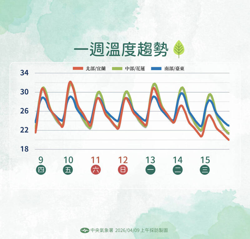 「辛樂克」颱風最快今晚生成 明天全台熱如夏、留意日夜溫差