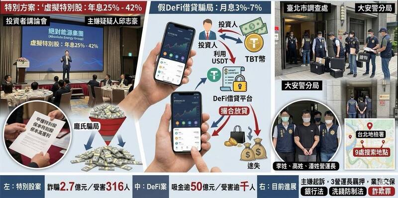 絕對能源吸金案再擴大！主嫌轉戰DeFi平台撈50億 3營運長聲押獲准