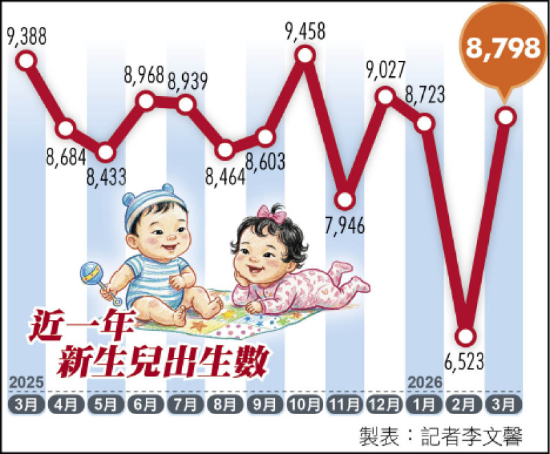 較2月多2275人 3月新生兒止跌回升