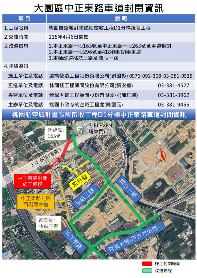 走大園中正東路注意改道!航空城大道箱涵施工封閉部分路段
