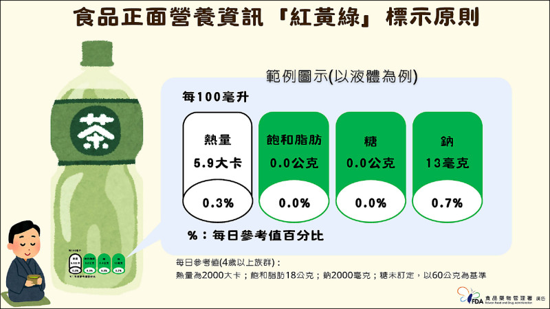 包裝食品紅黃綠健康標示 下半年上路