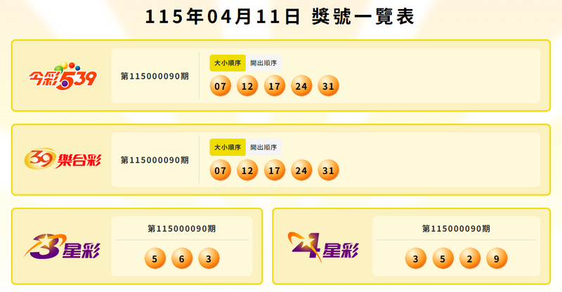 今彩539、39乐合彩、3星彩、4星彩中奖号码。（撷取自台彩官网）