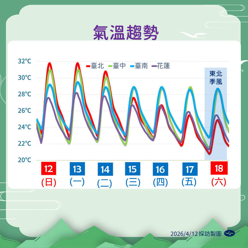 連3天白天上看36度 週三起北東降雨增多