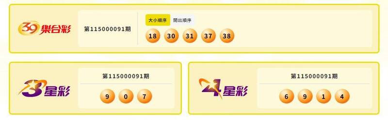 39乐合彩、3星彩、4星彩中奖号码。（撷取自台彩官网）