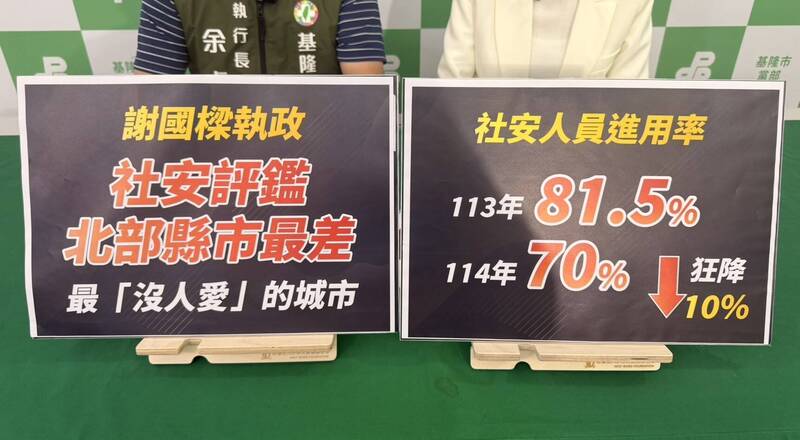 基隆「沒人愛」!民進黨市黨部:謝國樑社安網人力1年掉逾10%