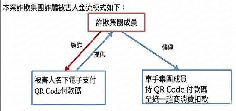 台中地检署破获诈骗集团，骗取民众电子支付QR Code付款码截图后，前往超商购买游戏点数洗钱的金流模式。（中检提供）
