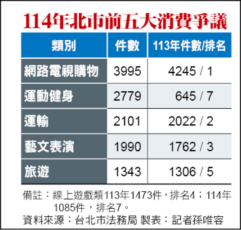 北市去年消費申訴 網購、健身居前2名