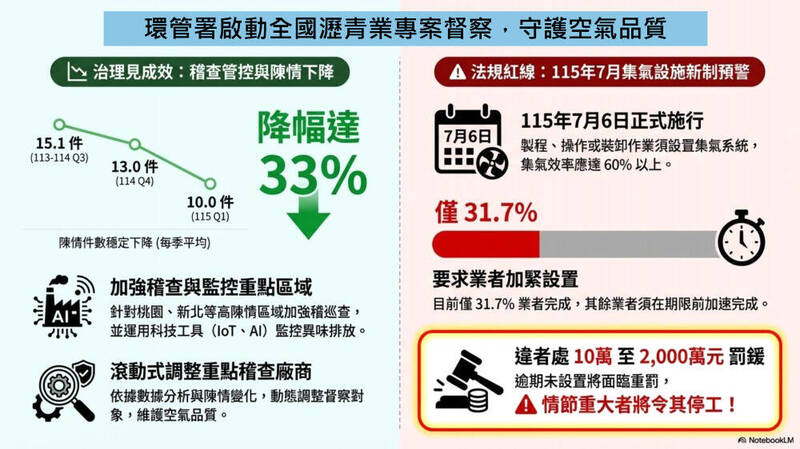 環管署啟動全國瀝青業專案督察 違法者最高可罰2千萬