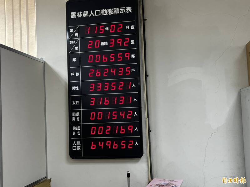 3個月少2094人 雲林人口跌破65萬大關