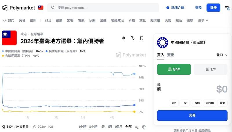 選舉升溫、賭盤蠢動！ 苗檢查獲Polymarket虛擬幣押注賭客