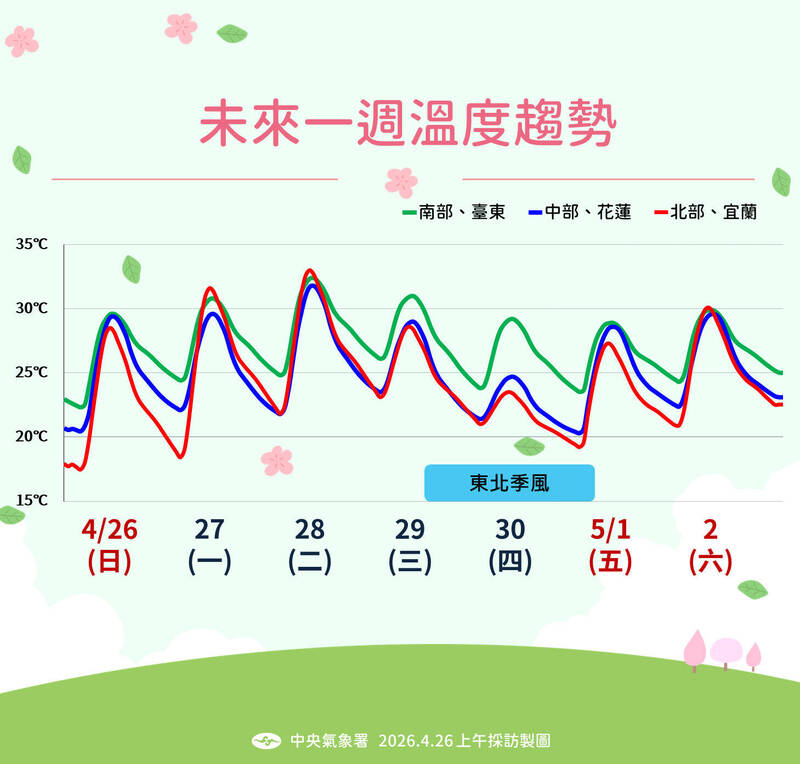 太陽露臉熱飆33度！ 下波鋒面通過全台轉雨變天