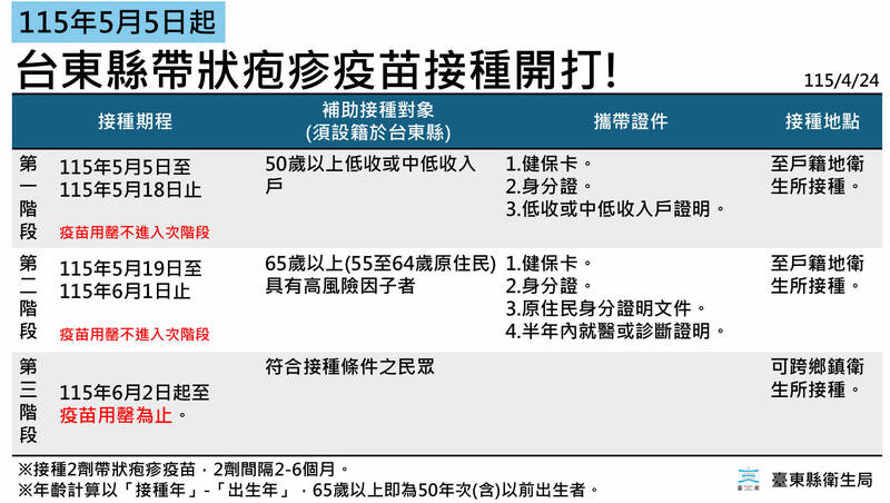 台東縣5/5啟動免費帶狀疱疹疫苗 符合資格者可至衛生所接種