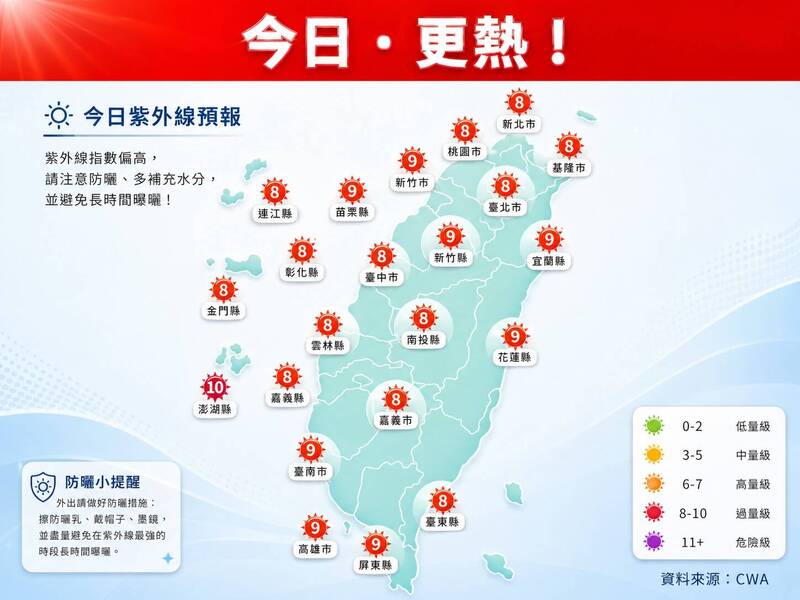 中午全台紫外線「過量」！ 氣象專家：今天比昨天更熱