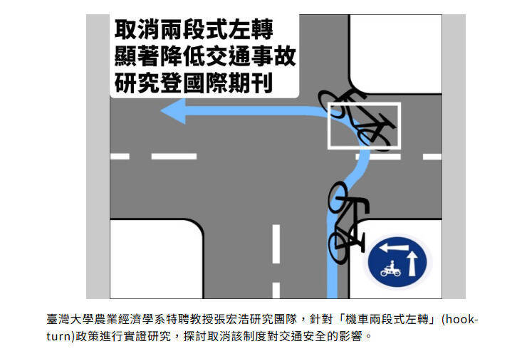 取消機車兩段式左轉降風險？ 台大實證研究：特定情境下更安全
