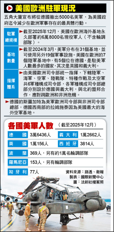 5千美軍撤離德國 美歐再添裂痕