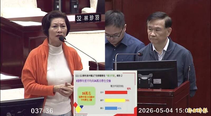北市年均3萬學生肥胖！1/3學校體適能未達標 16萬人視力不良