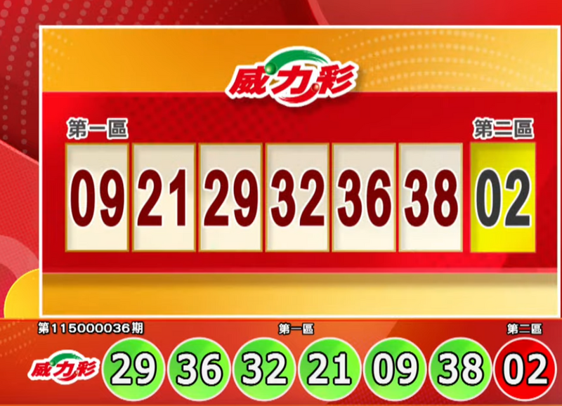 5/4 威力彩頭獎上看3.8億 各項獎號揭曉啦！