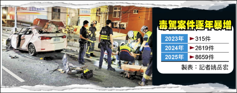自由日日Shoot》毒駕滿街跑 平均1天查獲36件／警署擬推拒測即逮捕 連坐處罰