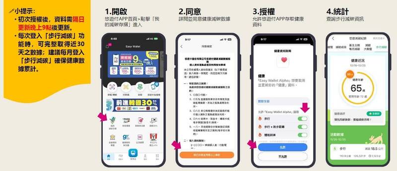 步行也納入計算!基北北桃減碳存摺 月走20萬步有望拿回饋