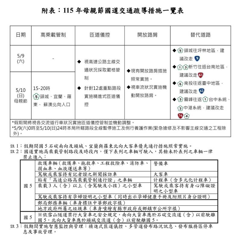 母親節國道車流多5％到7％！ 高公局將對12路段嚴格交管