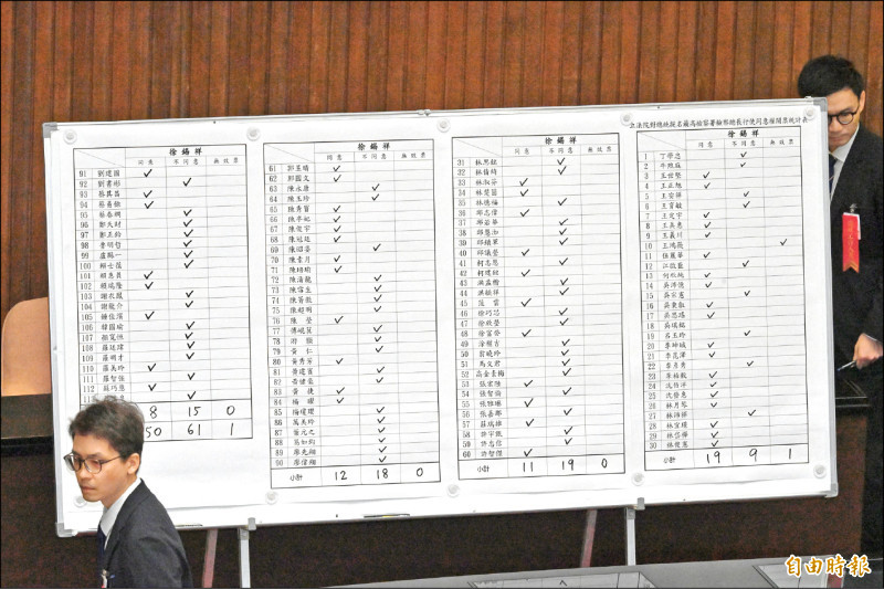 立法院長韓國瑜昨宣布投票結果，決議徐錫祥未獲得超過全體立委二分之一同意票，依法不同意為最高檢察署檢察總長。（記者劉信德攝）