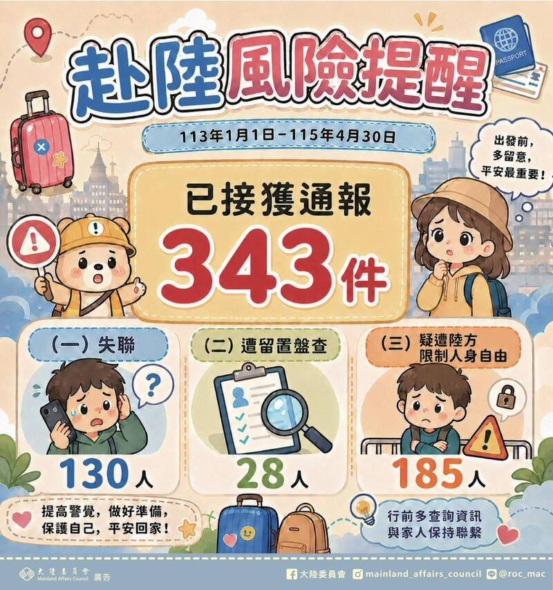 國人在中國失聯、遭關押343人！ 官員：4月再增13人