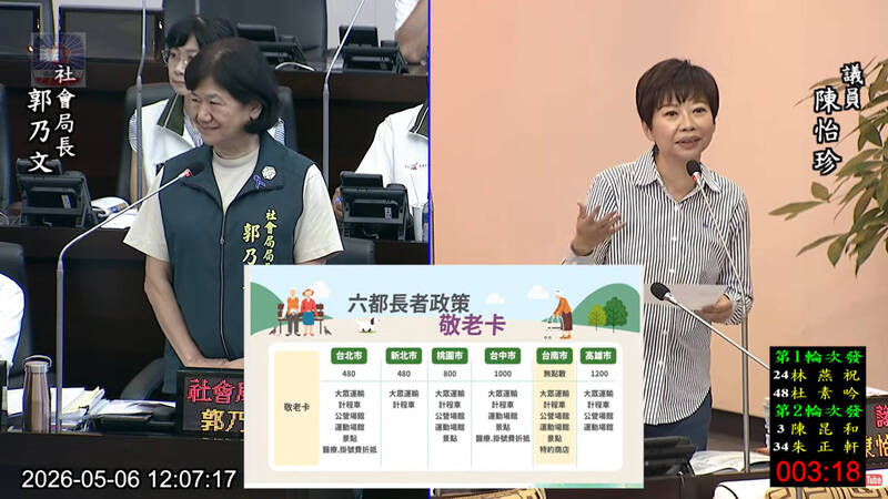 議員要求台南敬老卡加碼搭計程車 社會局長苦喊財政受限