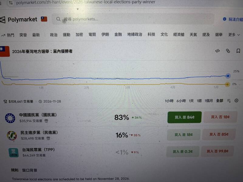 年底縣市長大選首宗選舉賭盤起訴   疑操作預測平台賠率介選