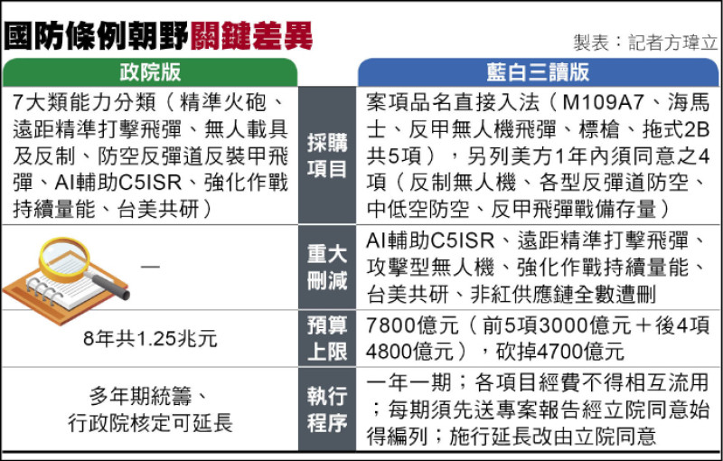 新聞分析》文昌配的「國防自廢條例」 - 政治 - 自由時報電子報