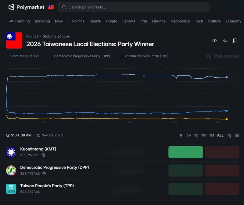 下注預測平台Polymarket以為抓不到 檢警循金流查獲簽賭逮人
