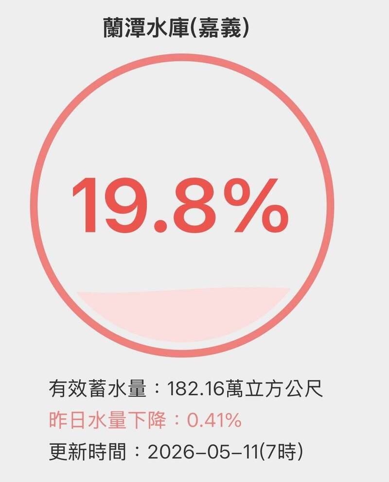 蘭潭水庫已經蓄水率跌破兩成關卡。（記者蔡宗勳翻攝）