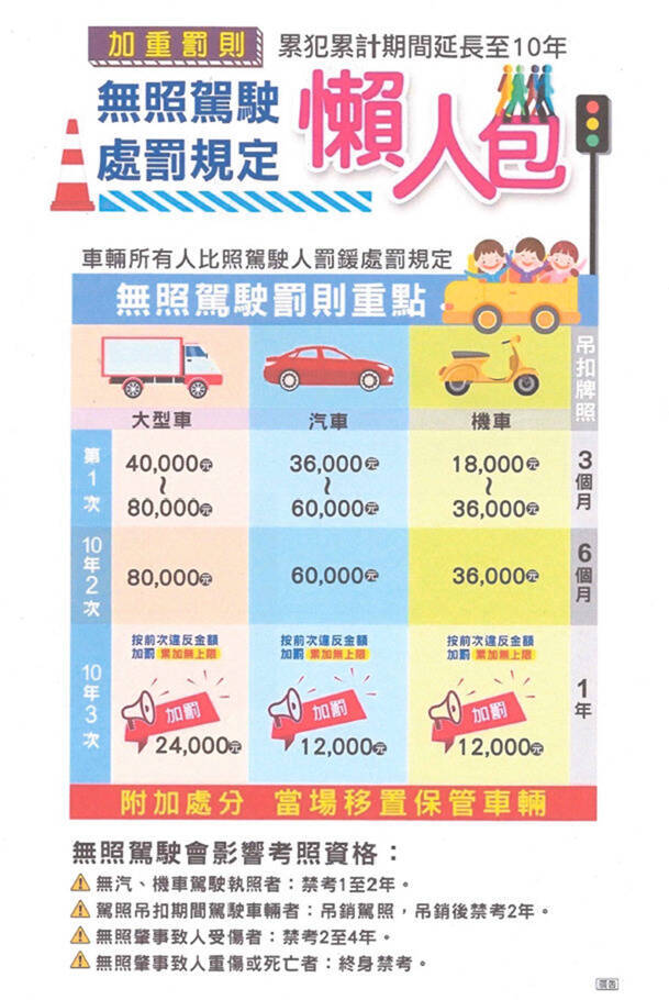 會怕！無照駕駛加重處罰1月上路 新北2至4月累犯案大減93％
