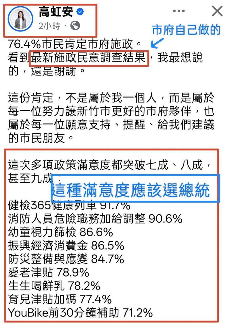 高虹安市府自做「滿意度9成」民調 錢康明酸：應該選總統了