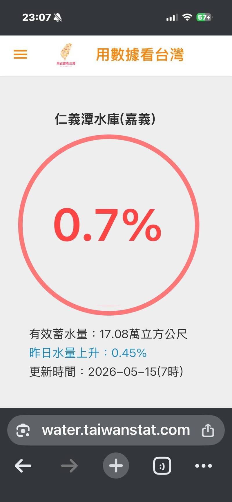 「台灣水庫即時水情」網站仁義潭水庫15日的蓄水率剩0.7%。（擷取自「台灣水庫即時水情」網站）