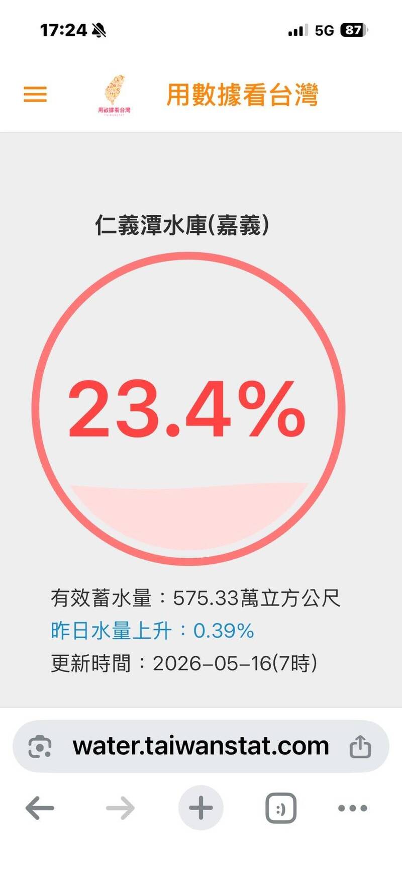 仁義潭水庫16日的蓄水率為23.4%。（擷取自「台灣水庫即時水情」網站）