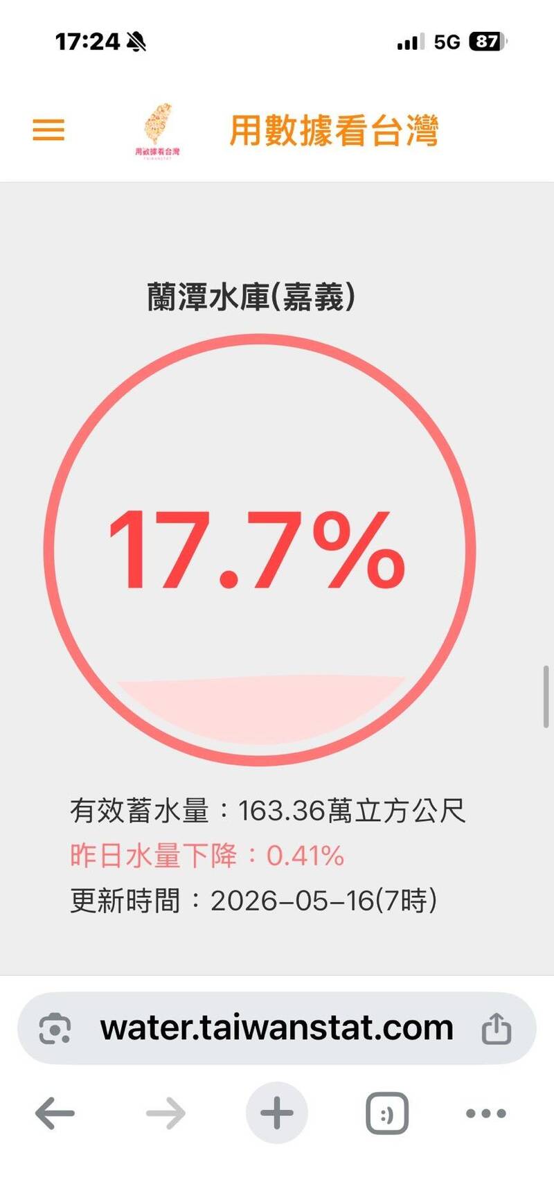 蘭潭水庫蓄水率16日跌破18%關卡，來到17.7%。（擷取自「台灣水庫即時水情」網站）