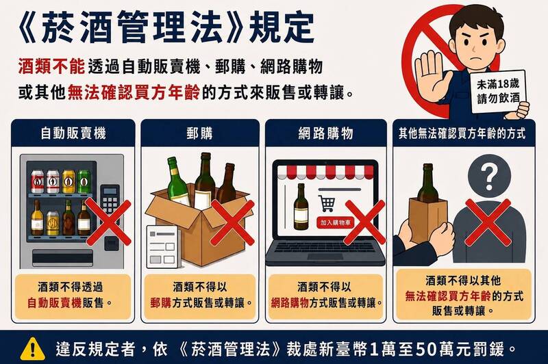 學生網售酒品遭罰1.5萬 竹市府籲民眾勿誤踩法規紅線