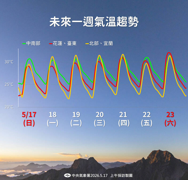未來一週好天氣!高溫飆36度 南部午後慎防大雷雨