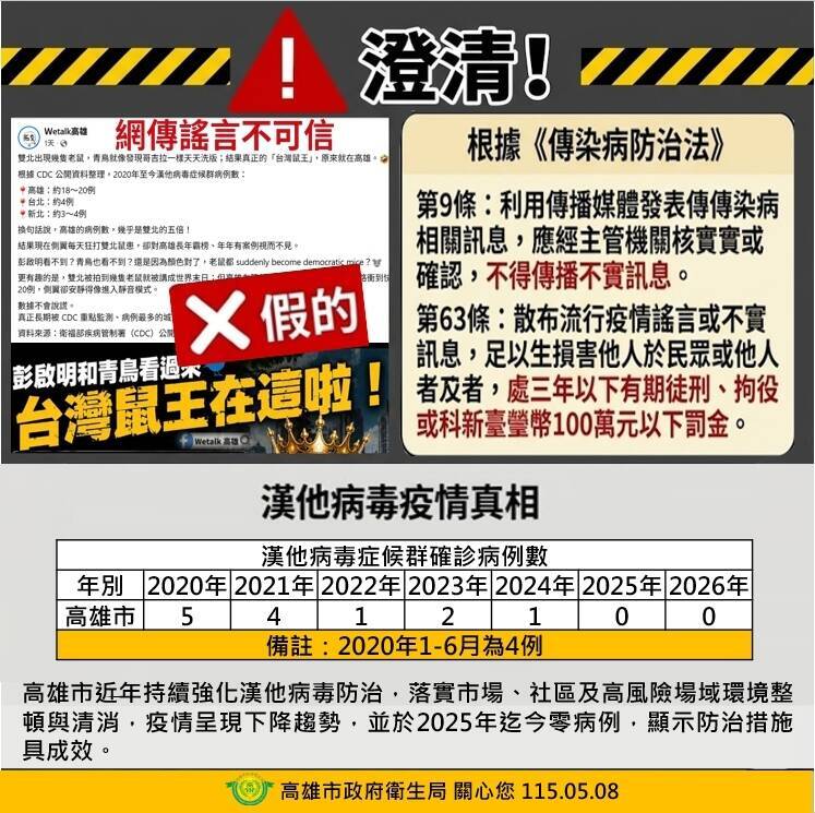 粉專造謠高雄漢他病例遭檢調查緝 陳其邁:一定追究、非常不應該