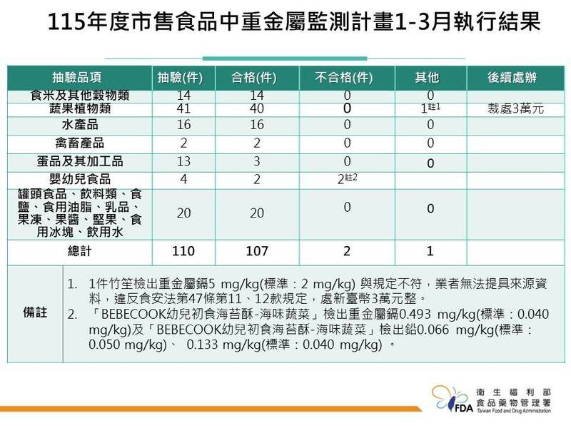 115年度市售食品中重金屬監測計劃1-3月執行結果。（食藥署提供）