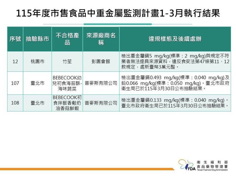 115年度市售食品中重金屬監測計劃1至3月執行結果。（食藥署提供）