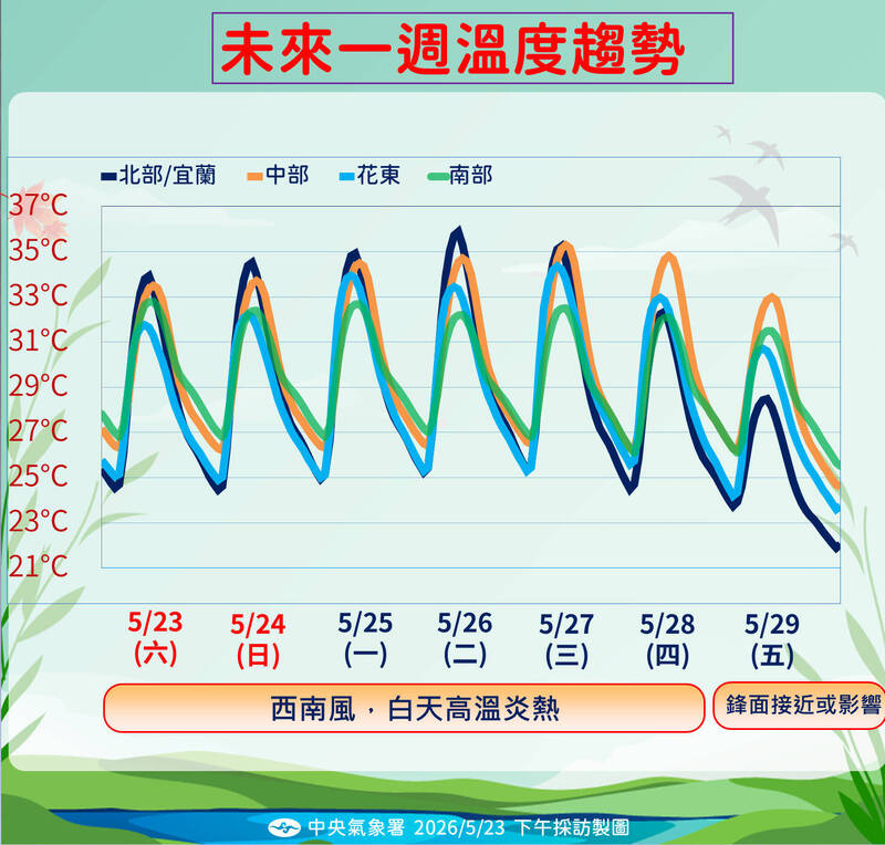 全台紅番薯!高溫一路到下週四 這3處會更熱
