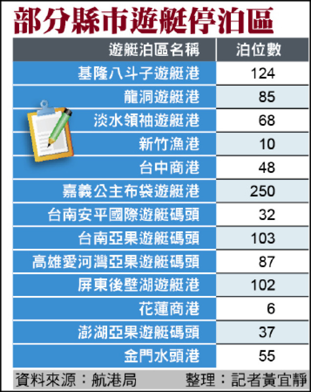 部分縣市遊艇停泊區