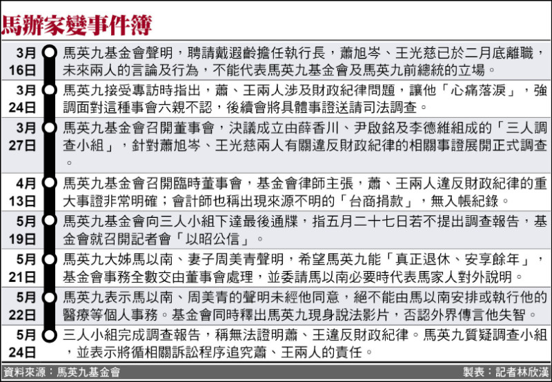 三人小組調查結果 和基金會掌握具體事證差距過大》蕭旭岑案 馬辦今開記者會還原真相
