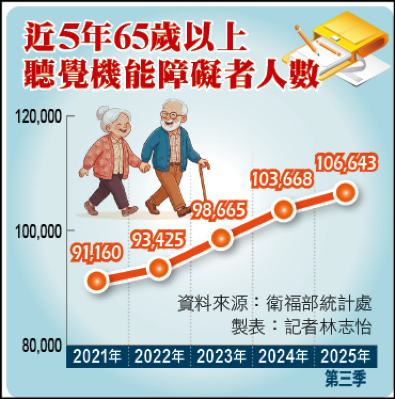 長者聽損5年增17% 專家建議篩檢抓黑數/聽力師推估高達45萬人聽覺障礙 恐增加罹患失智症風險